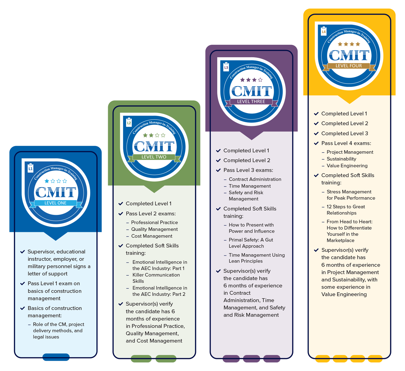 CMIT Stackable Credentials